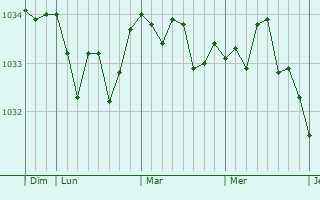 Graphe de la pression atmosphérique prévue pour Hames-Boucres