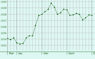 Graphe de la pression atmosphérique prévue pour Lépron-les-Vallées