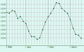 Graphe de la pression atmosphérique prévue pour Orchies