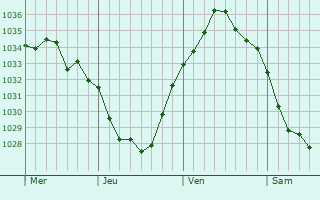 Graphe de la pression atmosphérique prévue pour Lecelles