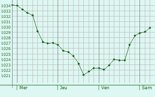 Graphe de la pression atmosphérique prévue pour Le Bersac