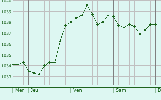 Graphe de la pression atmosphérique prévue pour Revin