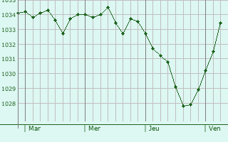 Graphe de la pression atmosphérique prévue pour Printzheim