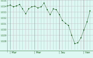 Graphe de la pression atmosphérique prévue pour Mietesheim