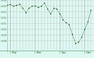 Graphe de la pression atmosphérique prévue pour Mertzwiller