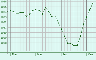 Graphe de la pression atmosphérique prévue pour Bouvelinghem