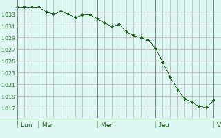 Graphe de la pression atmosphérique prévue pour Kitzscher