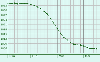 Graphe de la pression atmosphérique prévue pour Janakkala