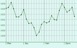Graphe de la pression atmosphérique prévue pour Bédeille