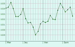 Graphe de la pression atmosphérique prévue pour Taurignan-Castet