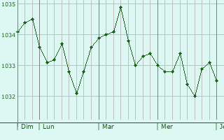 Graphe de la pression atmosphérique prévue pour Neewiller-près-Lauterbourg