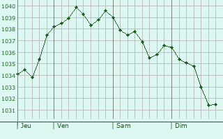 Graphe de la pression atmosphérique prévue pour Clémont