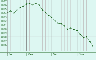 Graphe de la pression atmosphérique prévue pour Aleksandrov Gay