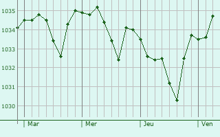 Graphe de la pression atmosphérique prévue pour Montbenoît