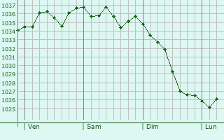 Graphe de la pression atmosphérique prévue pour Saverdun