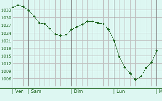 Graphe de la pression atmosphérique prévue pour Echzell