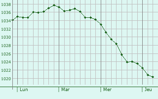 Graphe de la pression atmosphérique prévue pour Issenhausen
