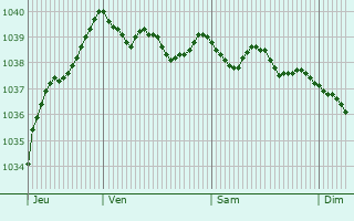 Graphe de la pression atmosphérique prévue pour Saint Albans