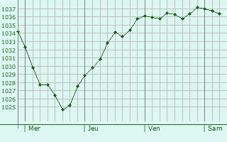 Graphe de la pression atmosphérique prévue pour Beugnâtre
