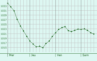 Graphe de la pression atmosphérique prévue pour Unicov