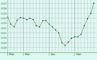 Graphe de la pression atmosphérique prévue pour Dornstetten