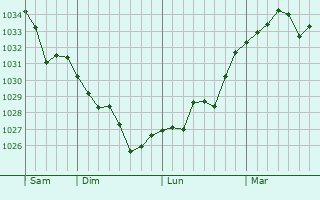 Graphe de la pression atmosphérique prévue pour Saint-Boès