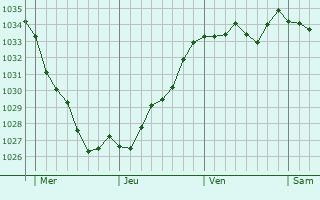 Graphe de la pression atmosphérique prévue pour Otterswiller