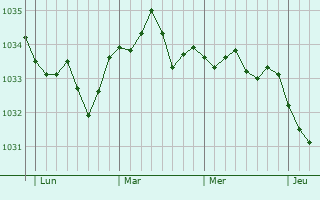Graphe de la pression atmosphérique prévue pour Croettwiller