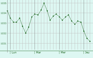Graphe de la pression atmosphérique prévue pour Keffenach