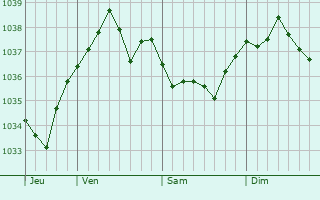 Graphe de la pression atmosphérique prévue pour Usingen