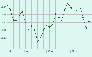 Graphe de la pression atmosphérique prévue pour Jacque