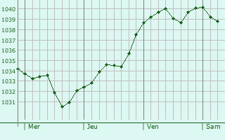 Graphe de la pression atmosphérique prévue pour Bâgé-le-Châtel