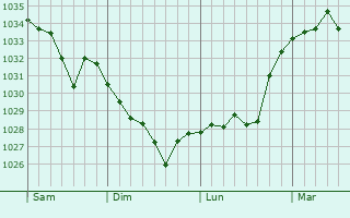 Graphe de la pression atmosphérique prévue pour Bizous