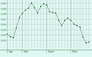 Graphe de la pression atmosphérique prévue pour Sommerécourt