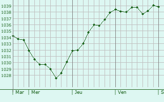 Graphe de la pression atmosphérique prévue pour Banneville-sur-Ajon