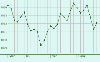 Graphe de la pression atmosphérique prévue pour Montaner