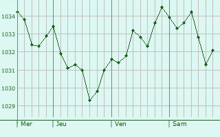 Graphe de la pression atmosphérique prévue pour Ponson-Debat-Pouts