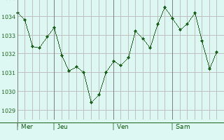 Graphe de la pression atmosphérique prévue pour Ponson-Dessus