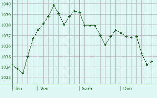 Graphe de la pression atmosphérique prévue pour Zimming
