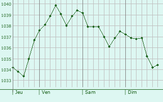 Graphe de la pression atmosphérique prévue pour Haute-Vigneulles