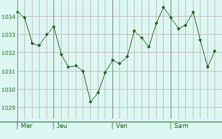 Graphe de la pression atmosphérique prévue pour Eslourenties-Daban