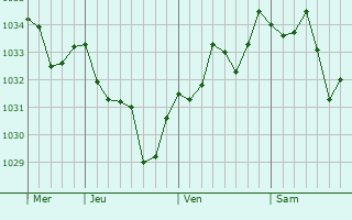 Graphe de la pression atmosphérique prévue pour Méritein