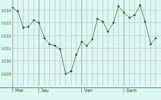 Graphe de la pression atmosphérique prévue pour Itxassou