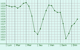 Graphe de la pression atmosphérique prévue pour Kirchberg