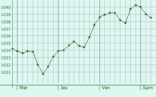 Graphe de la pression atmosphérique prévue pour Talissieu