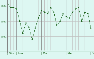 Graphe de la pression atmosphérique prévue pour Couin