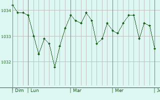 Graphe de la pression atmosphérique prévue pour Monchy-au-Bois