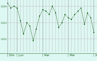 Graphe de la pression atmosphérique prévue pour Sars-le-Bois