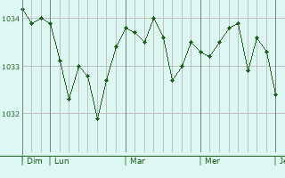 Graphe de la pression atmosphérique prévue pour Gouy-en-Ternois