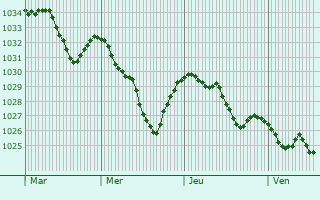 Graphe de la pression atmosphérique prévue pour Hautes-Duyes